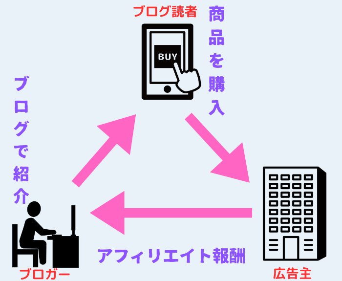 アフィリエイトの仕組み